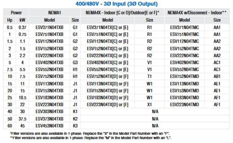 174710.00, VectorSeries 50Hp / 480V, 3PH(i/p) / 65.0A(o/p) Cont. / NEMA1