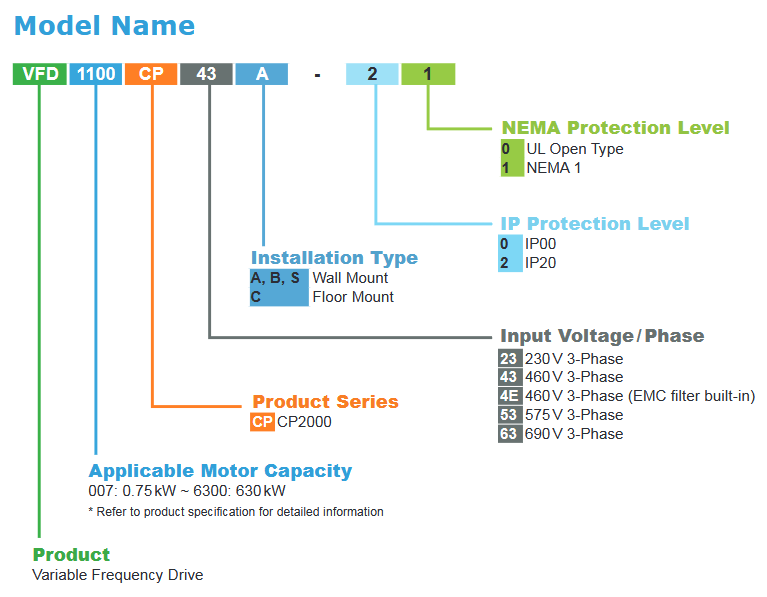 CP-VFD037CP4EB-21, CP-VFD037CP4EB-21, CP-VFD055CP23A-21, CP-VFD022CP4EB-21, CP-VFD037CP53A-21, CP-VFD037CP23A-21, CP-VFD022CP53A-21, CP-VFD022CP23A-21, CP-VFD015CP53A-21, CP-VFD015CP23A-21, CP-VFD007CP4EA-21, CP-VFD007CP23A-21, CP-VFD015CP4EB-21, CP-VFD055CP4EB-21, CP-VFD075CP23A-21, CP-VFD075CP53A-21, CP-VFD110CP23A-21, CP-VFD110CP53A-21, CP-VFD075CP4EB-21, CP-VFD150CP23A-21, CP-VFD150CP4EB-21, CP-VFD185CP63A-21, CP-VFD185CP23A-21, CP-VFD220CP63A-21,
