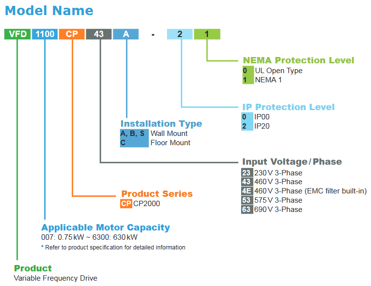 CP-VFD370CP4EB-21, CP-VFD550CP63A-21, CP-VFD370CP23A-21, CP-VFD450CP43S-21, CP-VFD450CP23A-21, CP-VFD750CP63A-21, CP-VFD550CP43S-21, CP-VFD900CP63A-21, CP-VFD750CP43B-00, CP-VFD1100CP63A-21, CP-VFD1100CP43A-00, CP-VFD1600CP43A-00,