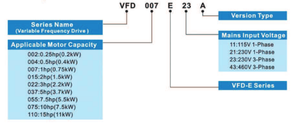 E-VFD037E43A, E-VFD055E43A, E-VFD075E23A, E-VFD110E23A,
