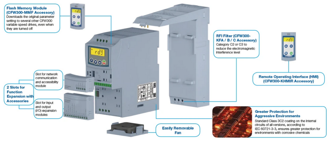 CFW300A06P0S2NB20, CFW320A07P3S2NB20, CFW320A06P0T2NB20,