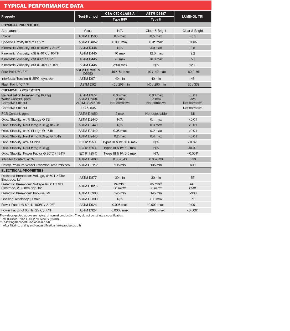 Luminol TM Tri,Volts Esso 35, 205L,Motors and Transformer Oil,Electrical Insulating Oil,