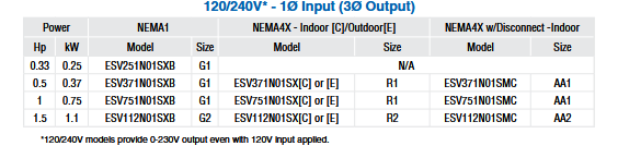 ESV112N01SXB, SMV SERIES SENSORLESS Vector 1.5Hp / 120/240V, 1PH(i/p) / 230V, 3PH(o/p) / 6.0A(o/p) Cont. / NEMA1 - AC DRIVES - E-Motor Nations - electric motors - [product_tags]- motor electric - moteur électrique - moteurs - drive - replacement - venmar - hvac - méchoui - capacitor - condensateur - fan