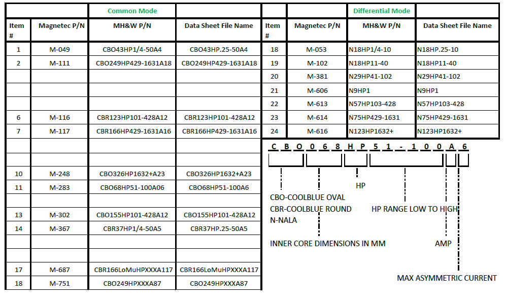 M049, M053, M283, M302, M111, M248, M102, M381, M613, M614