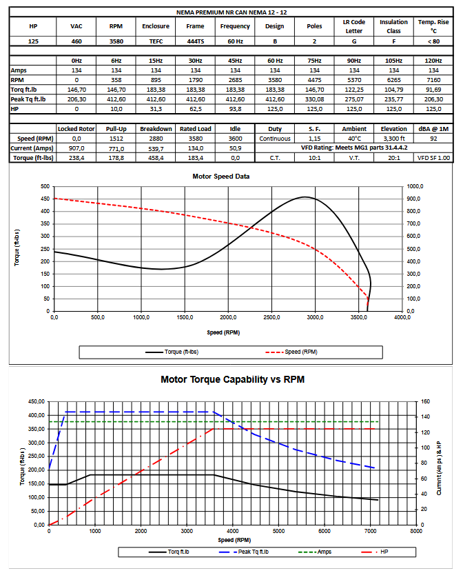 MQP‑81, 125 Hp, 3600 RPM, 460 V, 3 Ph, 60 Hz / 380‑415 V, 3 Ph, 50 Hz, TEFC, Frame 444TS