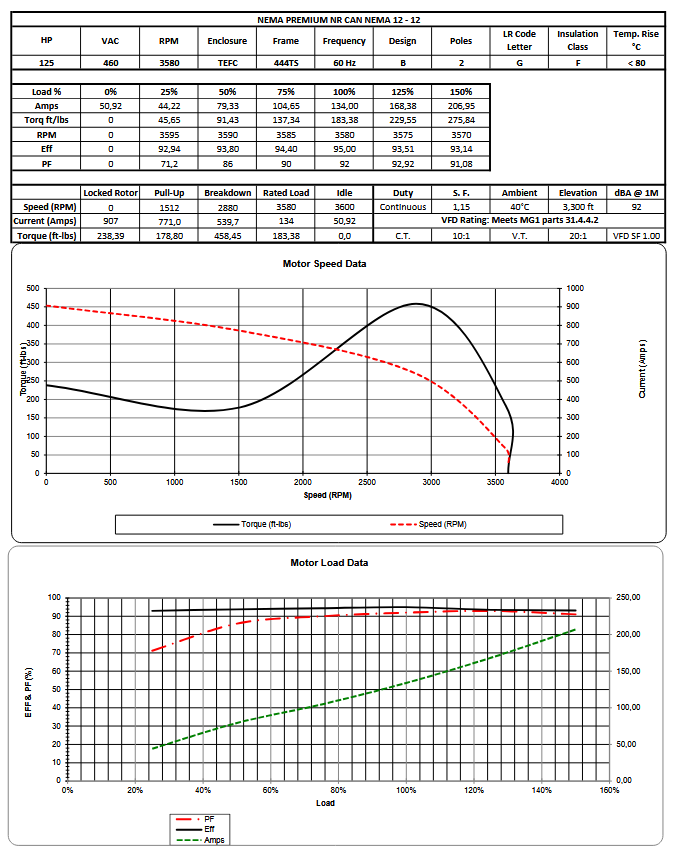 MQP‑81, 125 Hp, 3600 RPM, 460 V, 3 Ph, 60 Hz / 380‑415 V, 3 Ph, 50 Hz, TEFC, Frame 444TS