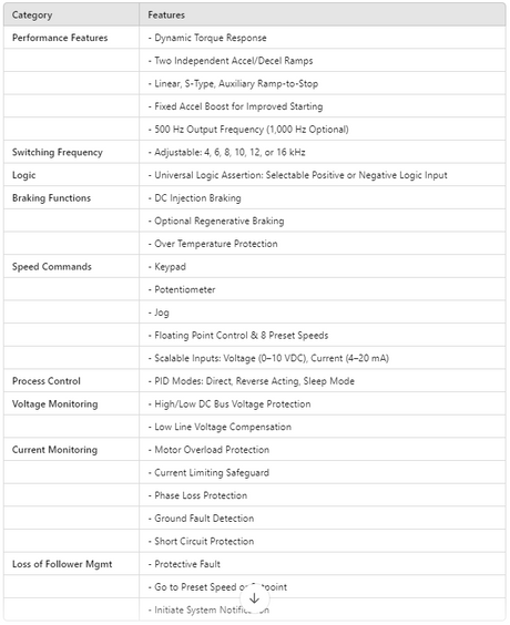 ESV371N02YXB, SMV SERIES SENSORLESS Vector 0.5Hp / 240V, 1/3PH(i/p) / 230V, 3PH(o/p) / 2.4A(o/p) Cont. / NEMA1 - AC DRIVES - E-Motor Nations - electric motors - [product_tags]- motor electric - moteur électrique - moteurs - drive - replacement - venmar - hvac - méchoui - capacitor - condensateur - fan