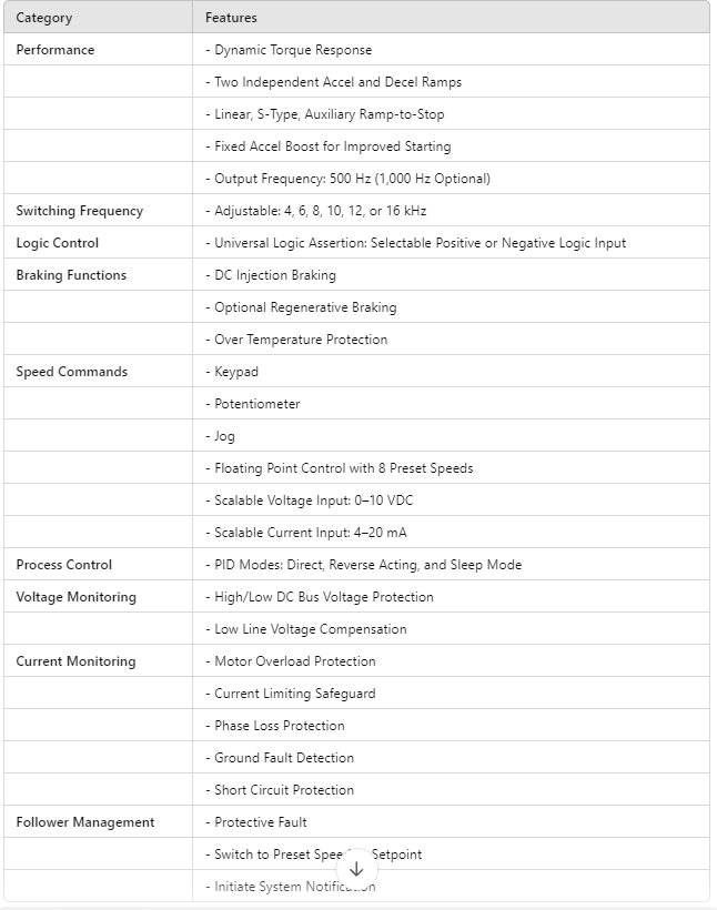 ESV751N02YXB, SMV SERIES SENSORLESS Vector 1Hp / 240V, 1/3PH(i/p) / 230V, 3PH(o/p) / 4.2A(o/p) Cont. / NEMA1 - AC DRIVES - E-Motor Nations - electric motors - [product_tags]- motor electric - moteur électrique - moteurs - drive - replacement - venmar - hvac - méchoui - capacitor - condensateur - fan
