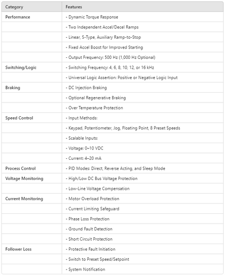 ESV251N02SXB, SMV SERIES SENSORLESS Vector 0.33Hp / 240V, 1PH(i/p) / 230V, 3PH(o/p) / 1.7A(o/p) Cont. / NEMA1 - AC DRIVES - E-Motor Nations - electric motors - [product_tags]- motor electric - moteur électrique - moteurs - drive - replacement - venmar - hvac - méchoui - capacitor - condensateur - fan